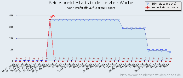 Reichspunktestatistik