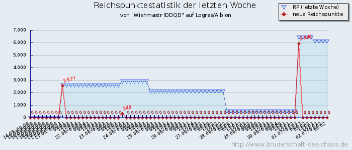 Reichspunktestatistik