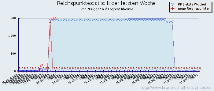 Reichspunktestatistik