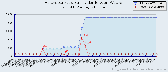 Reichspunktestatistik