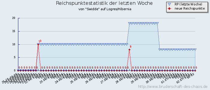 Reichspunktestatistik