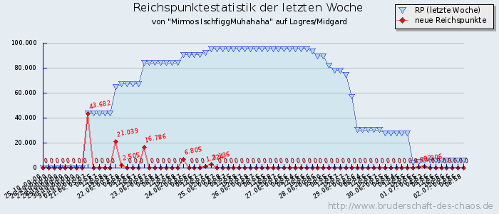 Reichspunktestatistik