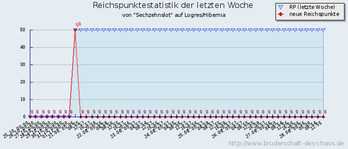 Reichspunktestatistik