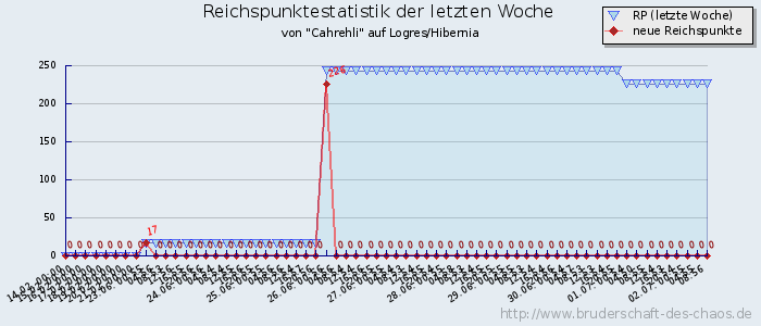 Reichspunktestatistik