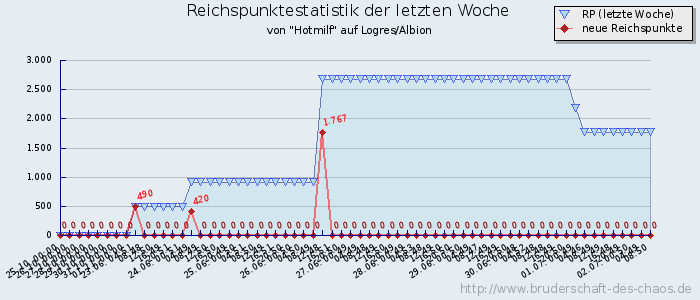 Reichspunktestatistik