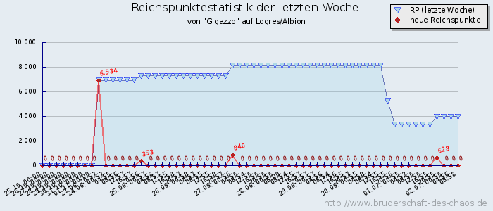 Reichspunktestatistik