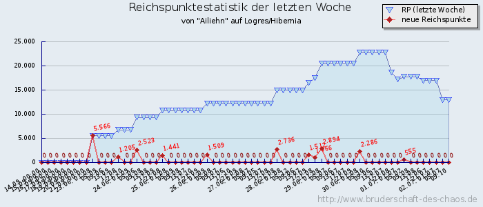 Reichspunktestatistik