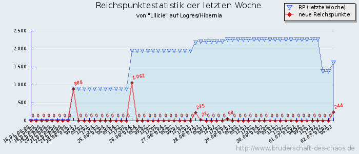 Reichspunktestatistik