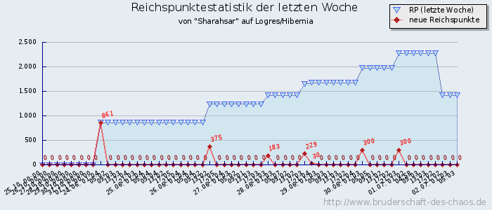 Reichspunktestatistik