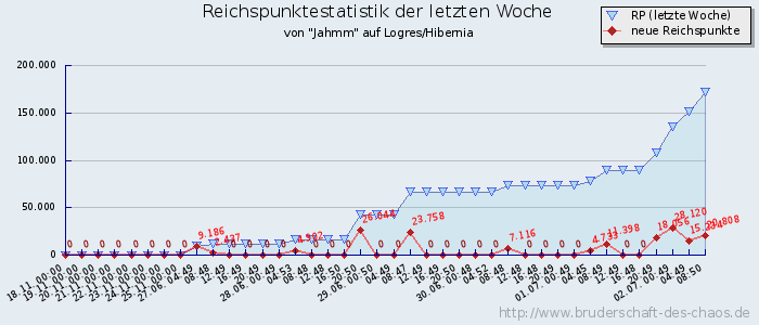 Reichspunktestatistik