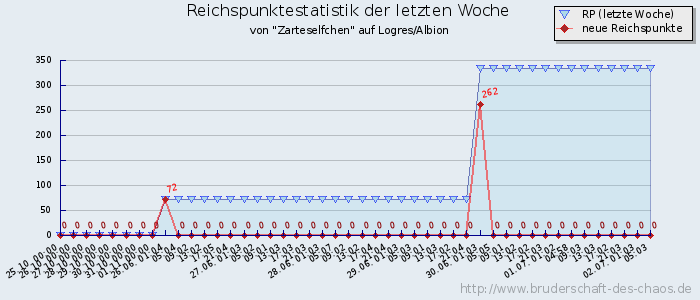 Reichspunktestatistik