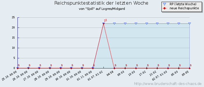 Reichspunktestatistik