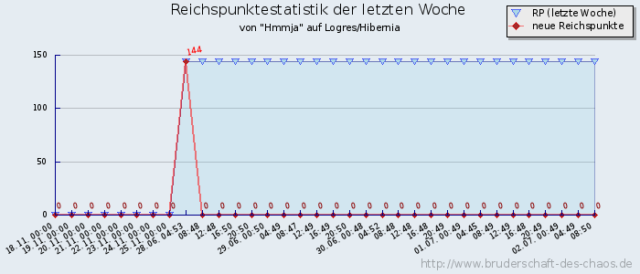 Reichspunktestatistik