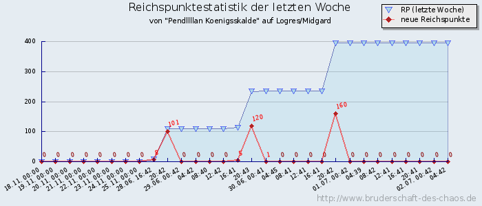 Reichspunktestatistik