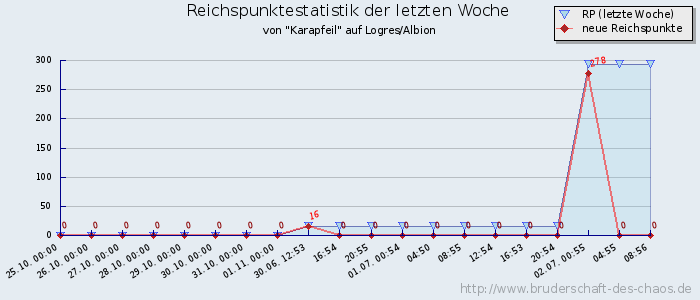 Reichspunktestatistik