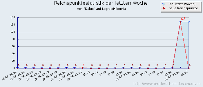 Reichspunktestatistik