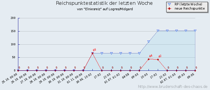 Reichspunktestatistik