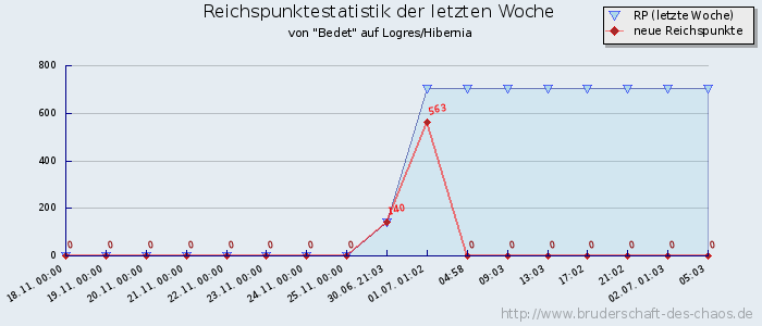 Reichspunktestatistik