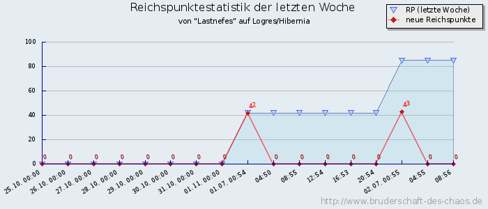 Reichspunktestatistik