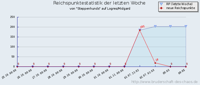 Reichspunktestatistik