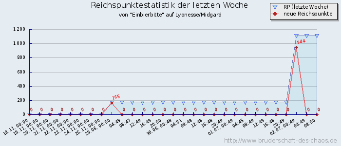 Reichspunktestatistik