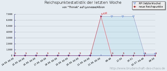 Reichspunktestatistik