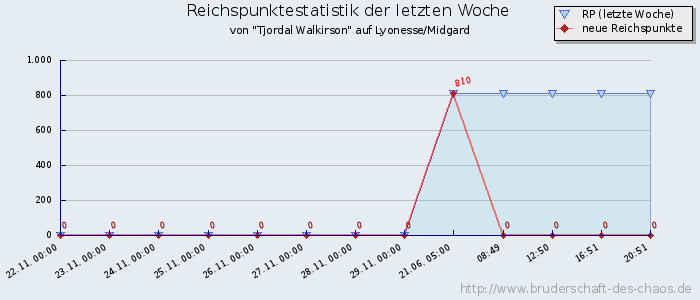 Reichspunktestatistik