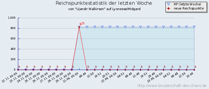 Reichspunktestatistik