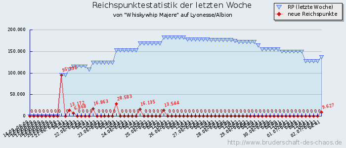 Reichspunktestatistik