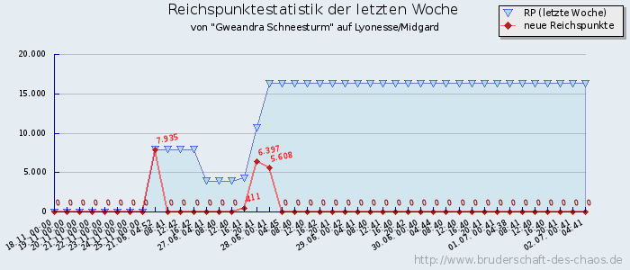 Reichspunktestatistik