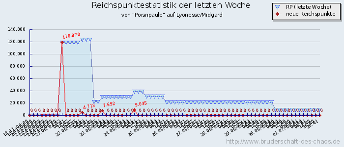 Reichspunktestatistik