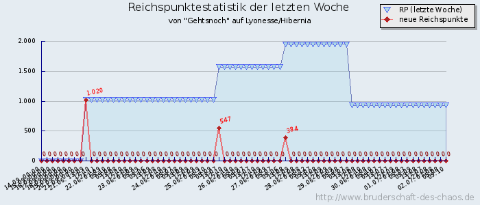 Reichspunktestatistik