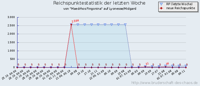 Reichspunktestatistik