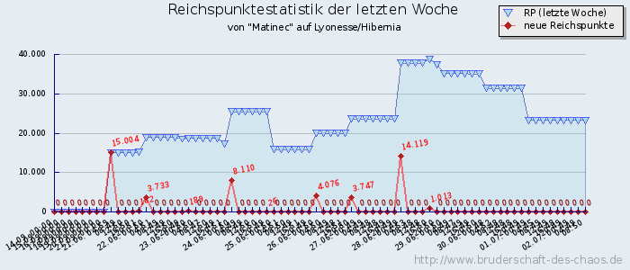 Reichspunktestatistik