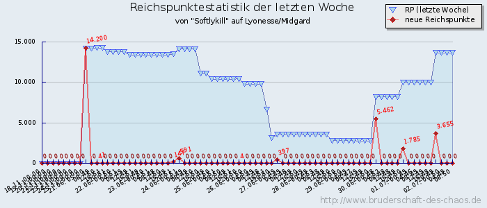 Reichspunktestatistik