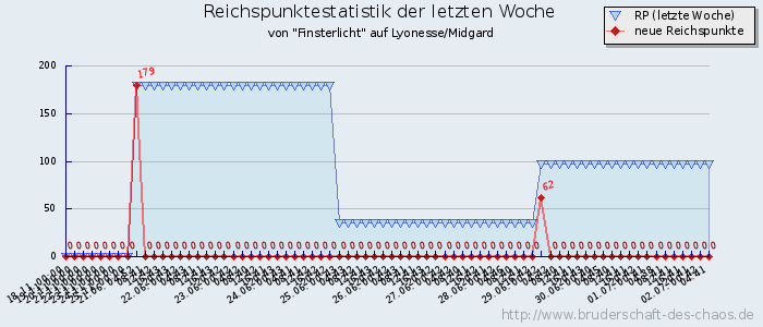 Reichspunktestatistik