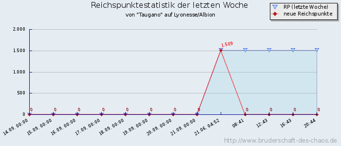 Reichspunktestatistik