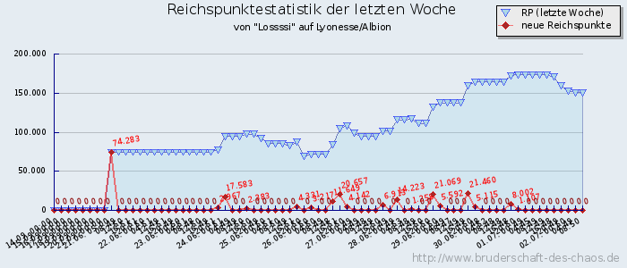 Reichspunktestatistik