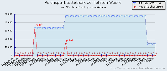 Reichspunktestatistik