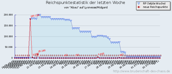 Reichspunktestatistik