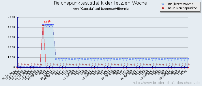 Reichspunktestatistik