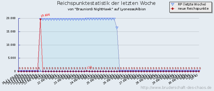 Reichspunktestatistik