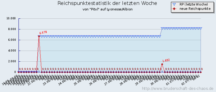 Reichspunktestatistik