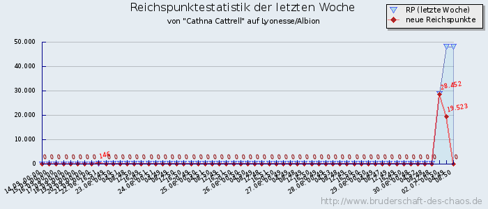 Reichspunktestatistik