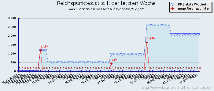 Reichspunktestatistik