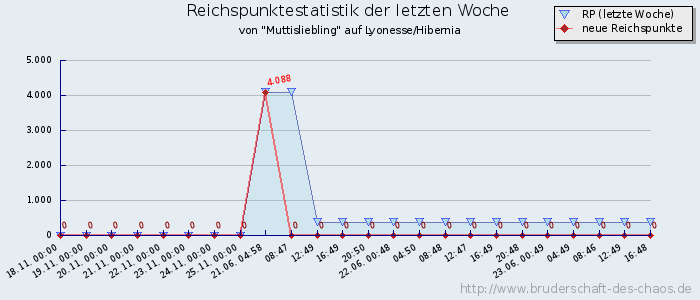 Reichspunktestatistik