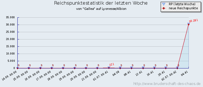 Reichspunktestatistik