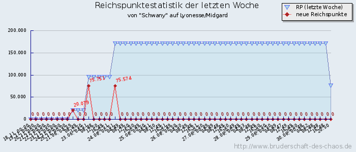 Reichspunktestatistik