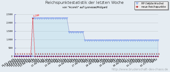 Reichspunktestatistik