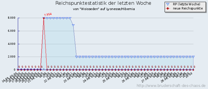 Reichspunktestatistik